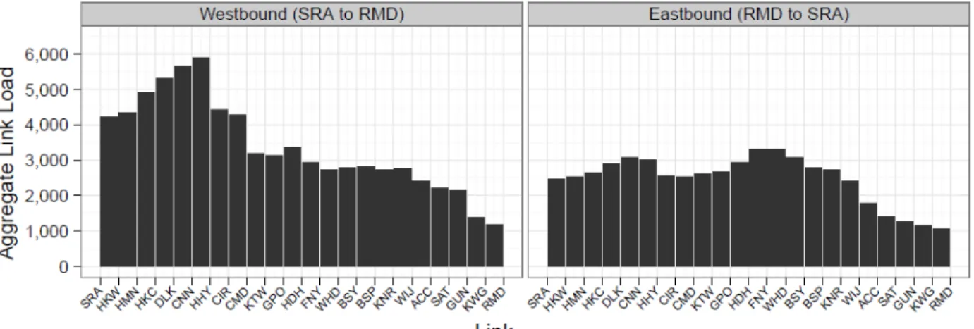 Figure 3 plots the aggregate load profile for the NLL. The most salient observation to be  165 