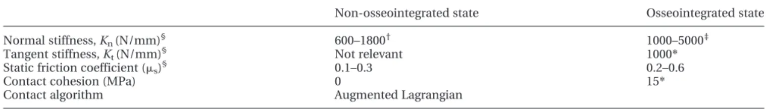 Table 2 Material properties used for cortical and tra- tra-becular bone. Data from reference [38]