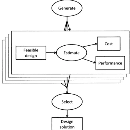 Figure 2.3  - Flowchart  of the  third  design  method:  Generate  and  analyze  many designs, ad  select among  them.