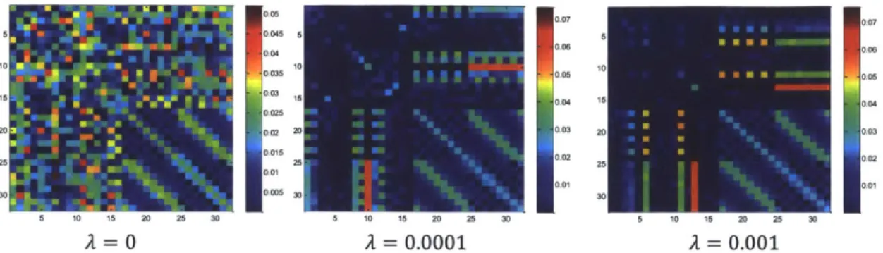 Figure  3-1:  Sparse decoupling  matrices with similar performance  for the same problem computed  with  different  values  of A
