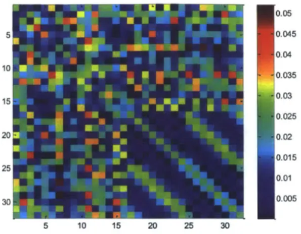 Figure  4-3:  Magnitude  of one  of  the  possible  decoupling  matrices