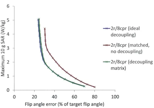 Figure  4-6:  Local  SAR  vs.  fidelity  L-  curves  (slice-selective  RF-shimming)-54c3D  30EE320