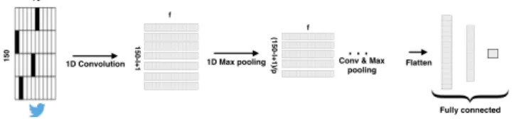 Figure 1: Tweet Election Model - Deep Character-level Con- Con-volutional Neural Network (150 is maximum number of characters in a tweet, 70 is the character set size, l is the character window size, f is the number of filters, p is the pooling size).