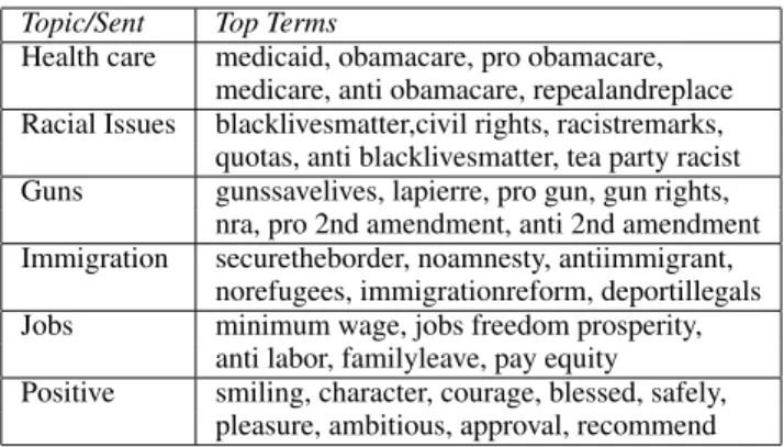 Table 4: Hyperparameters based on cross-validation for topic and sentiment classifiers (L = 3 i.e