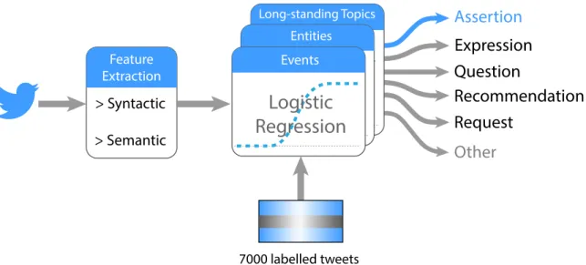 Figure 3-3: The pipeline of the Twitter speech-act classifier which can classify six cate- cate-gories of speech-acts, including assertions which are used for rumor detection.