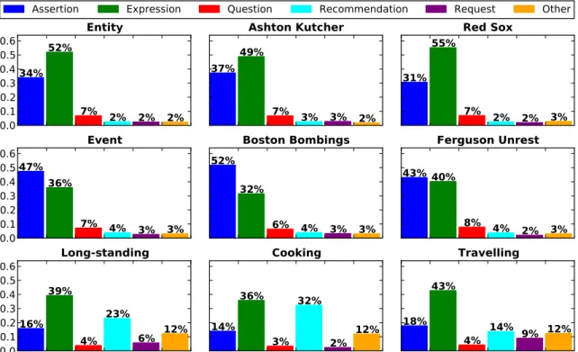 Figure 3-4: Distribution of speech acts for all six topics and three types.