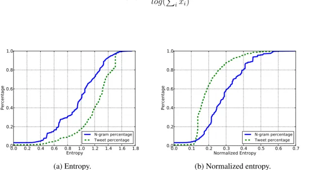 Figure 3-7: Percentage of tweets and n-grams for different (a) entropy and (b) normalized entropy cut-off values.