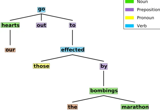 Figure 3-9: The dependency tree and the part of speech tags of a sample tweet.