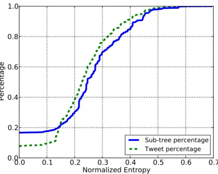Figure 3-10 shows this plot. Through examining the plot we decided that a good cut-off value for normalized entropy would be 0.2 which would select 30% of the best sub-trees that are collectively seen in 38% of our tweets