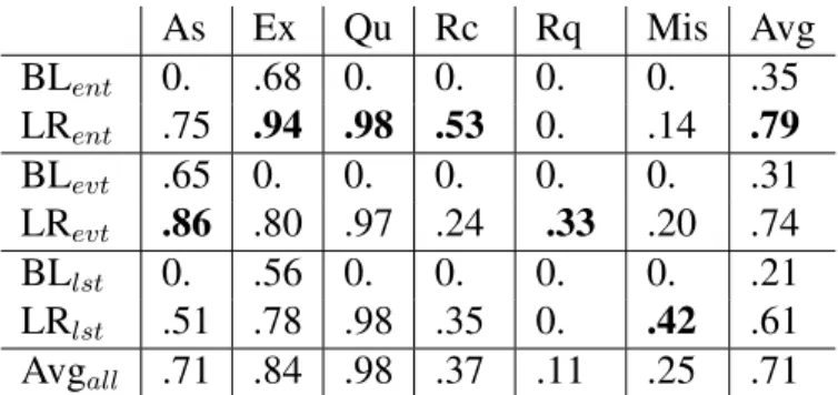 Table 3.4: F1 scores for each speech act category for all three topic types and their average.