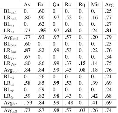 Table 3.5: F1 scores for each speech act category for all six topics and their average.
