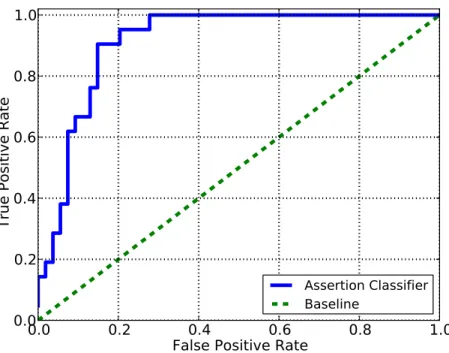 Figure 3-11: The receiver operating characteristic (ROC) curve of the event-specific asser- asser-tion classifier.
