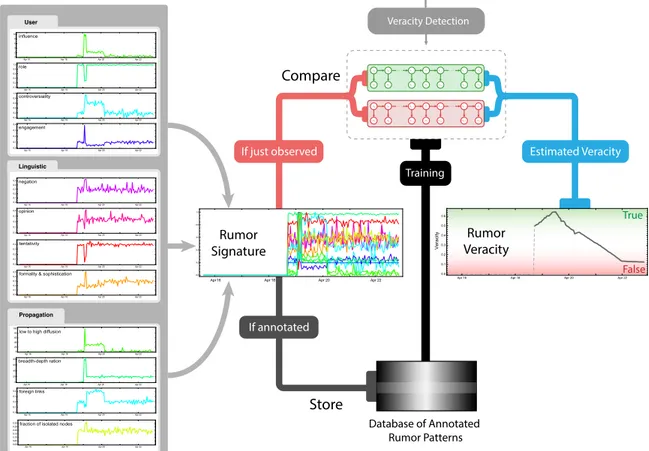 Figure 4-2: An overview of the approach used for predicting the veracity of rumors. As a rumor spreads, at every time-step several time-series features are extracted from the rumor and passed to HMMs trained on false and true rumors