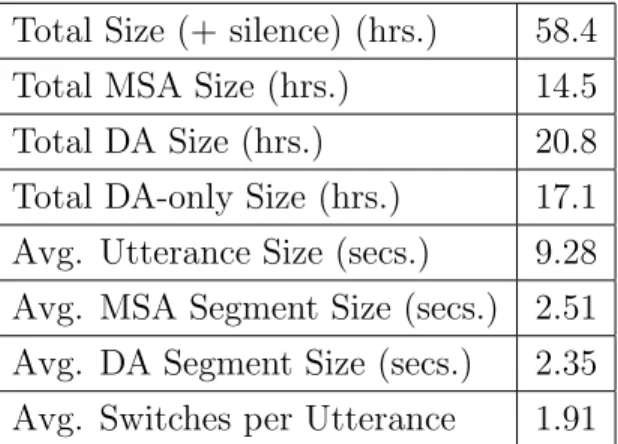 Table 3.1: Size and code-switching statistics for the full dataset. The discrepancy between Total Size and the breakdown of Total Size by dialect is due to the use of the forced word alignments in the calculation of Total MSA Size and Total DA Size