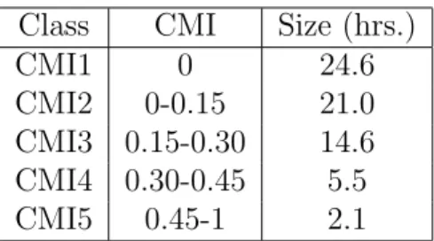 Table 4.1: CMI values and size by CMI classes for the full dataset.