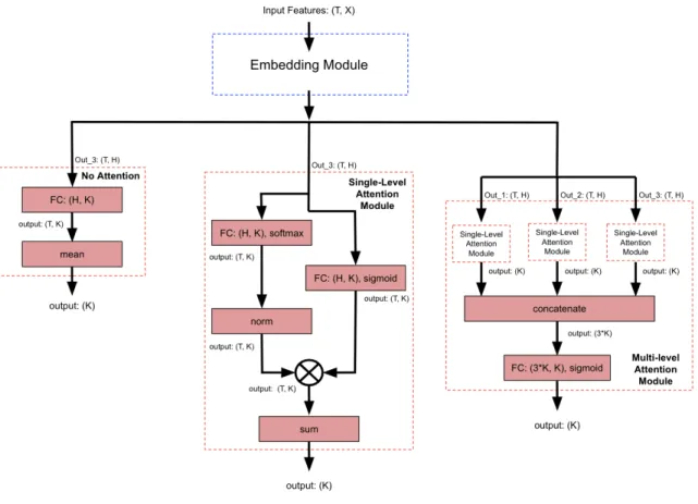 Figure 4-2: Architectures of the three attention module variations tested in this pre- pre-liminary experiment