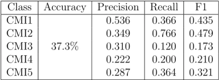 Table 4.5: Results for the NN model with no added attention, trained on 250 ms in- in-terval dialect embeddings and phoneme frequency embeddings