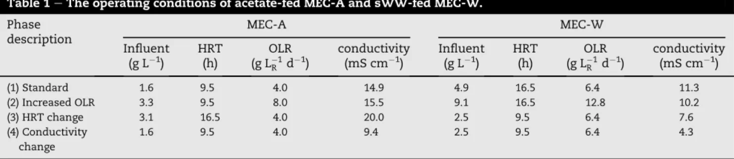 Table 1 e The operating conditions of acetate-fed MEC-A and sWW-fed MEC-W.