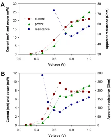 Fig. 1 e Voltage scans performed before the startup of real- real-time voltage control in MEC-A operated on acetate (A) and MEC-W operated on sWW (B)