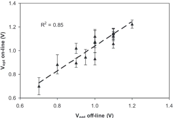 Fig. 6 e A comparison of optimal values of U app estimated from the results of voltage scans in MEC-A and MEC-W with the average U app values maintained by the MRT algorithm during 2 h preceding each voltage scan.