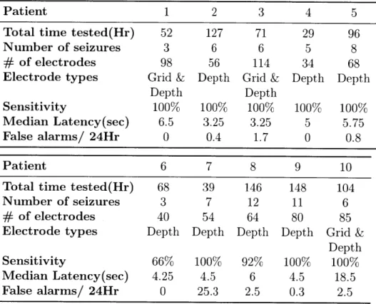Table  2.1.  Patient  data  set information,  and  sensitivity, median  latency, estimated  false  alarm rate obtained  for  each  patient  data  set  from  evaluation  of the  seizure  onset  detector.