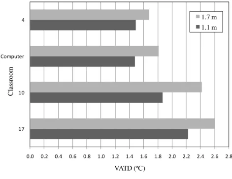 Figure 5. Classroom average VATD at Calmar school 