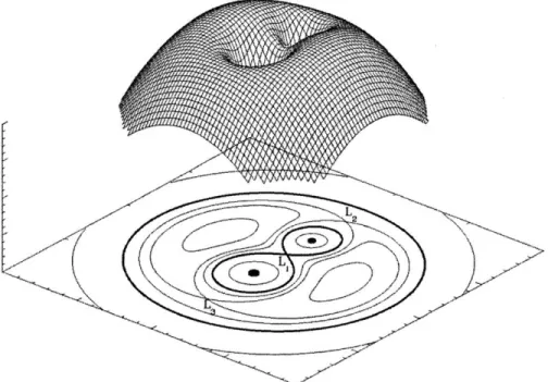 Figure  1-3:  The  gravitational-inertial  potential  of  a  binary  system  in  the  co-rotating reference  frame