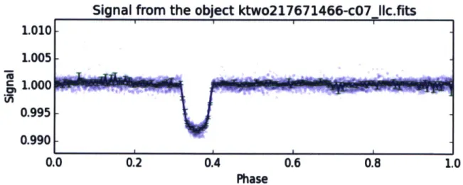 Figure  1-8:  The  lightcurve  of  the  planet  EPIC  217671466  with  period  of  1.92  days.