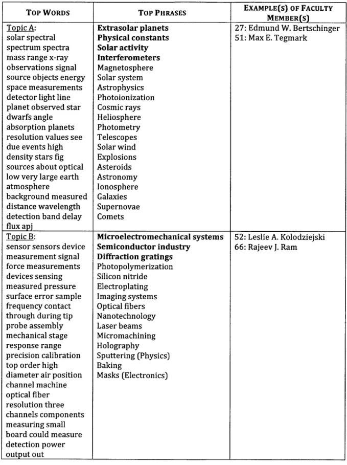 Figure  4 - Sample  entries from  a generated  Topic Model