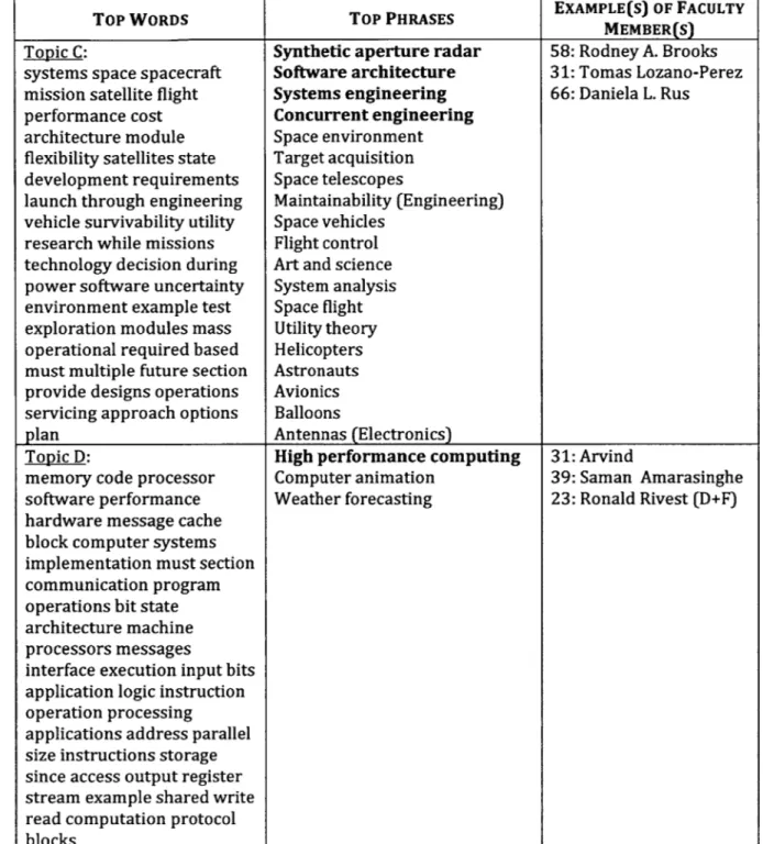 Figure  5 - Sample  entries from  a  generated Topic  Model  (continued)