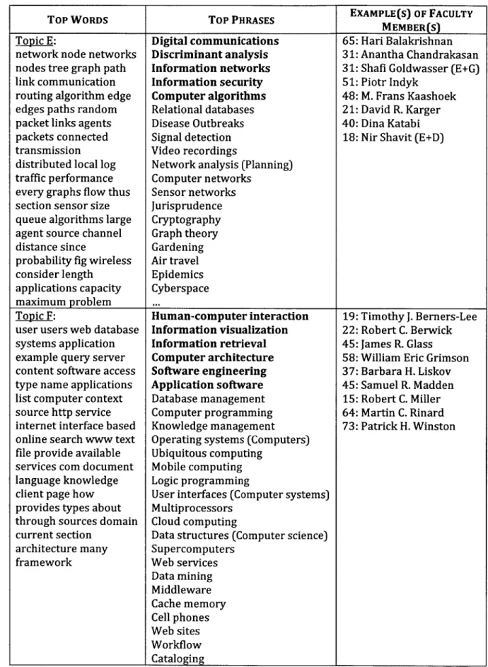 Figure  6 - Sample  entries  from a generated  Topic  Model  (continued)