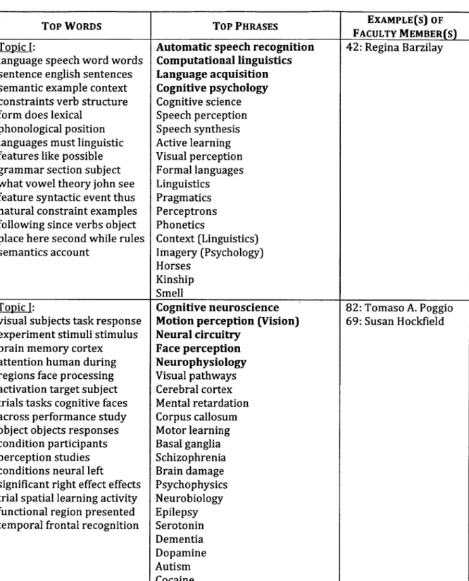 Figure  8 - Sample  entries  from a generated  Topic  Model  (continued)