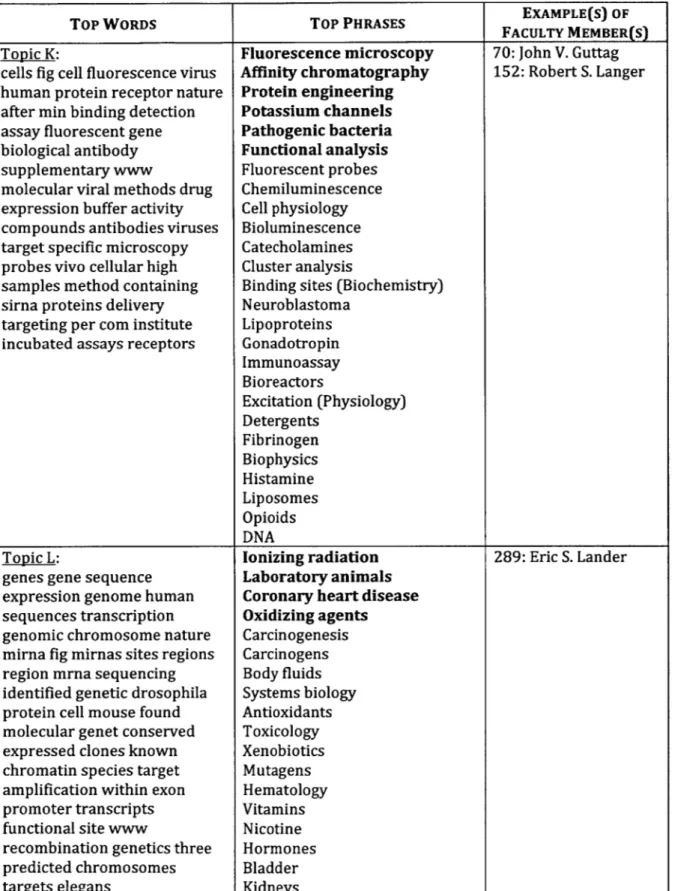 Figure 9  - Sample  entries from a  generated  Topic Model  (continued)