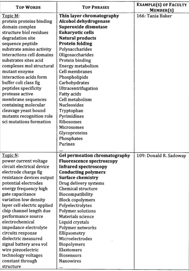 Figure  10  - Sample  entries from  a generated  Topic Model  (continued)