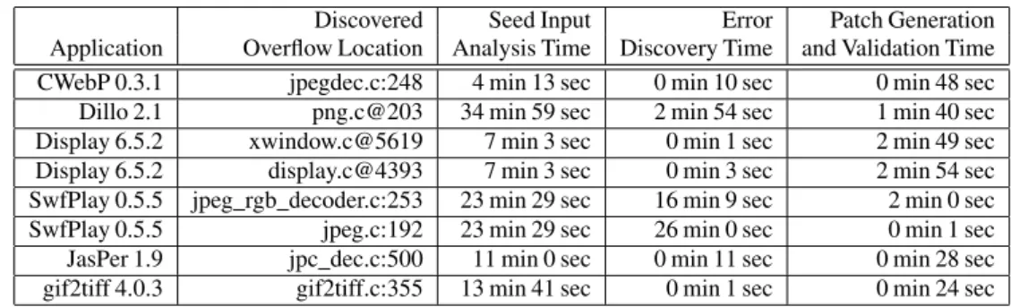 Figure 3 summarizes the results. There is a row in the table for each discovered error