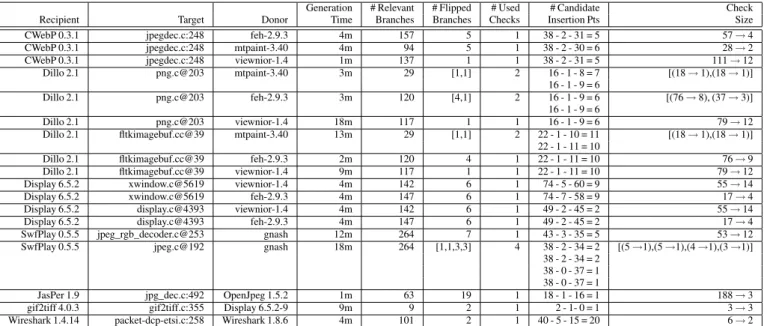 Figure 8: Summary of CP Experimental Results the significant size reduction to the ability of the CP Rewrite algorithm