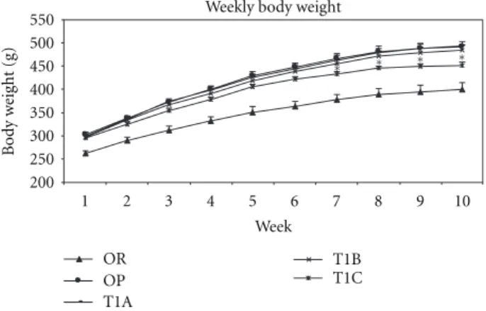 Figure 2: Lipid-lowering effects of LWDH in obese rats. OR: