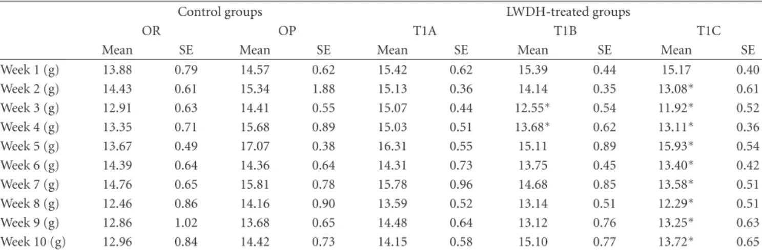 Table 2: Effect of LWDH on weekly food intake in obese rats † (mean values with their standard errors, n = 12).