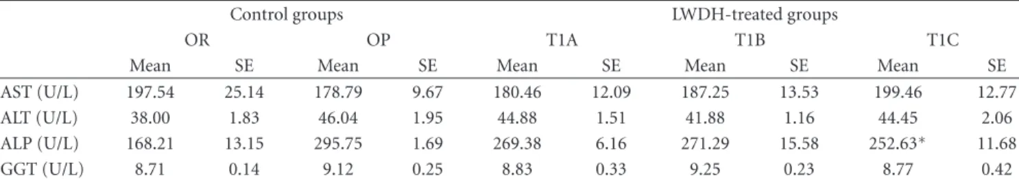 Table 3: Serum liver enzyme profile in obese rats in response to LWDH treatment † (mean values with their standard errors, n = 12).