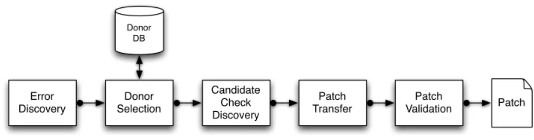 Figure 5: High-level overview of pDNA’s components extracts the sequence of conditional branch 