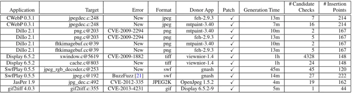 Figure 7: CP Experimental Results points that CP found in the recipient. For all of our 