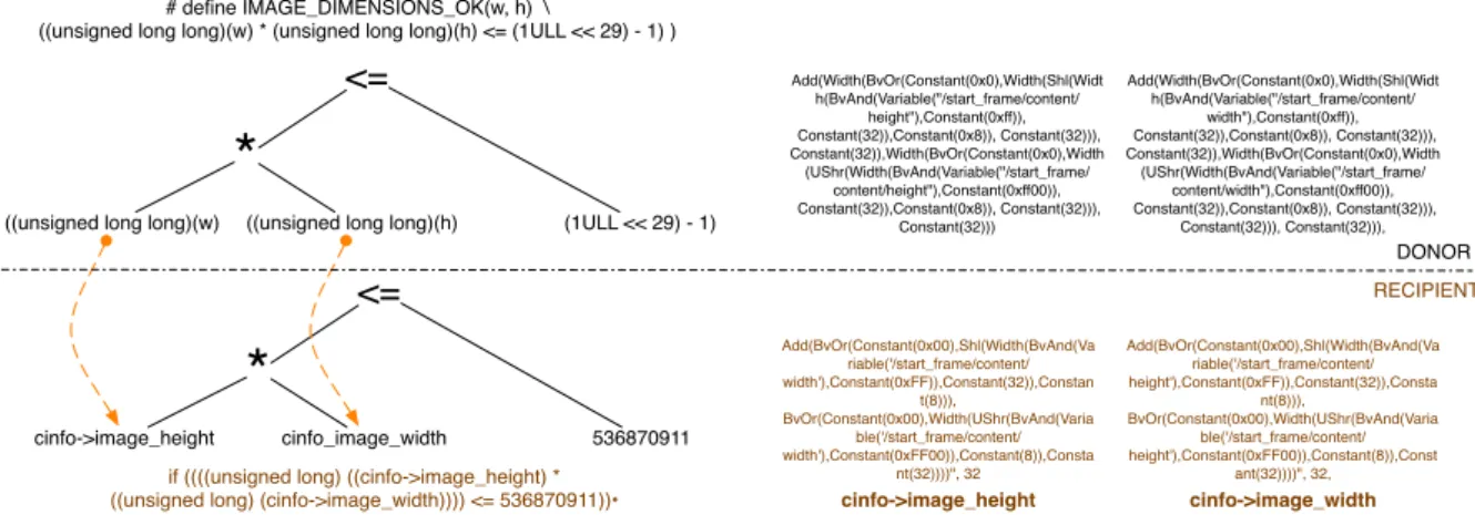 Figure 3: Patch Transfer output_height variables. In our example the excised