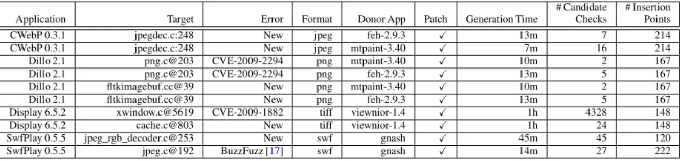 Figure 7: pDNA Experimental Results column (Error) presents either the CVE identifier (if the