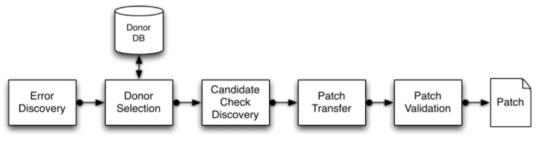 Figure 5: High-level overview of pDNA’s components Starting with a seed input that causes one or more target