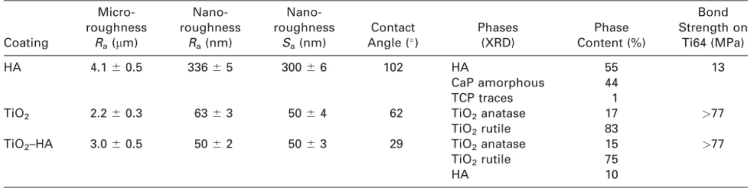 FIGURE 3. Three-dimensional visualizations of the nano-roughness of TiO 2 –HA nanocomposite (left) compared with the pure TiO 2 (right)
