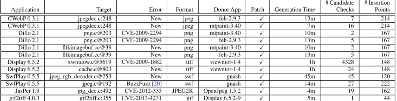 Figure 7: pDNA Experimental Results source code file and line where the error occurs. The third