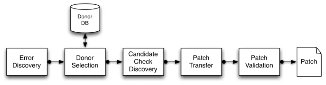 Figure 5: High-level overview of pDNA’s components