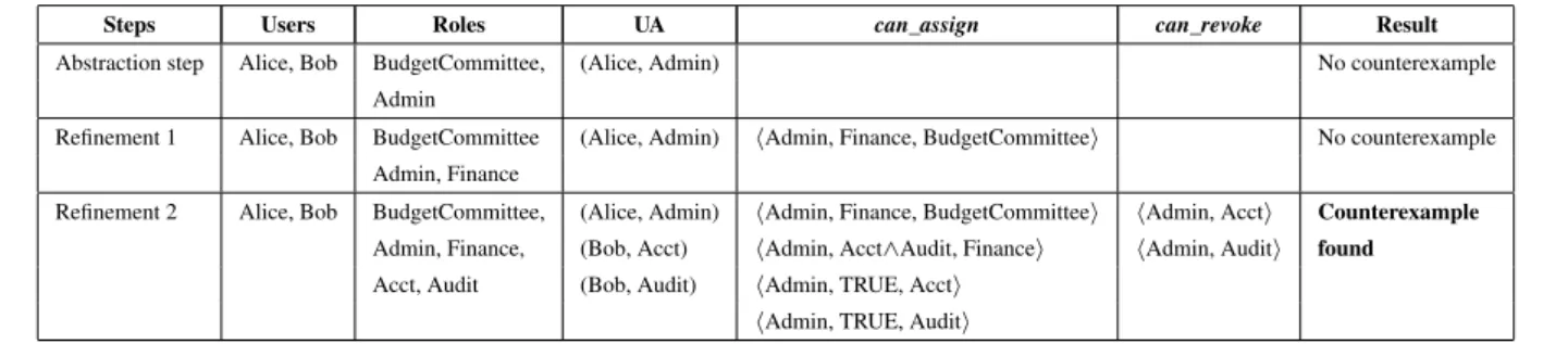 Figure 4: Related-by-assignment (RBA) relationship be- be-tween roles with respect to BudgetCommittee.