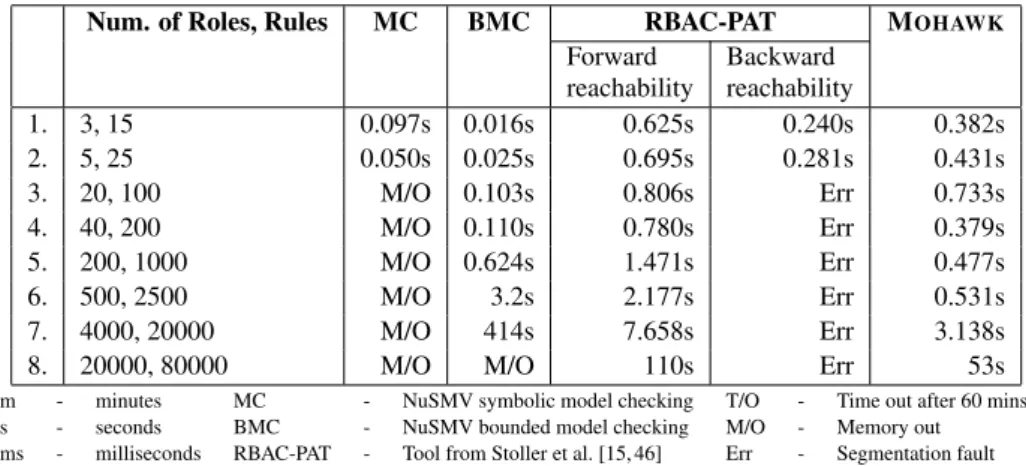 Table 2: Evaluation of error-finding tools on positive conjunctive ARBAC policies. (Test suite 1)