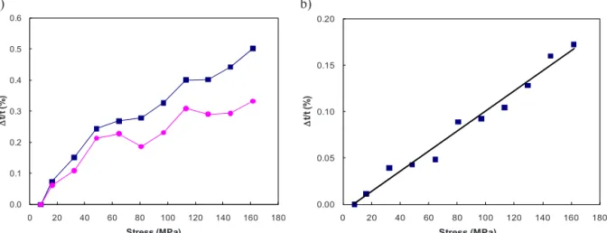 FIGURE 5. Time delay variations of a) P-wave (squares) and SAW (circles) and b) the combination as function of applied stress on a steel sample.